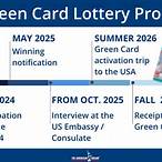 chances to win green card lottery